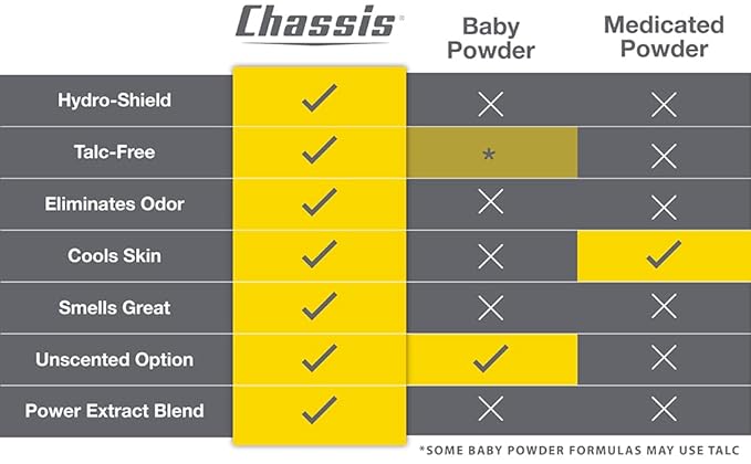 Chassis Gift Set with Flushable Foam, Premium Body Powder, and Shower Primer, Body Powder, Body Wash, and Flushable Wipe Alternative